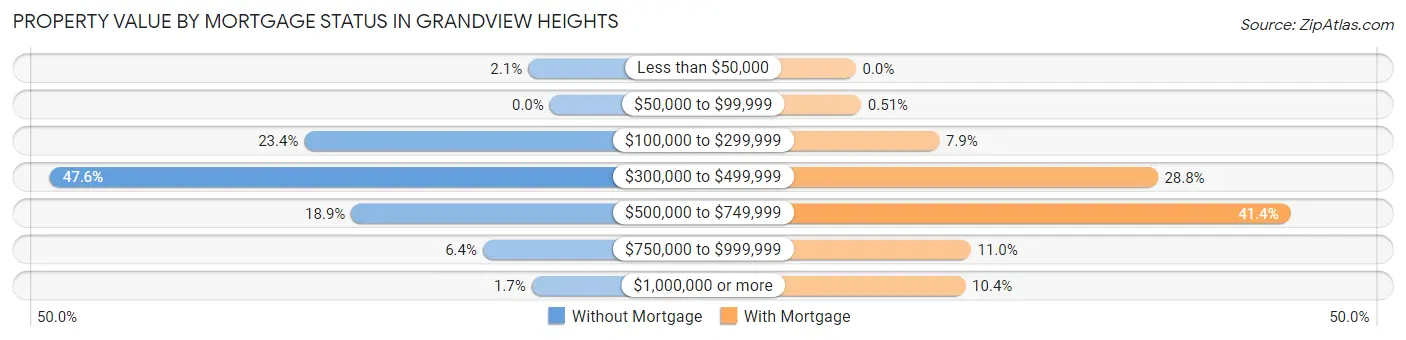 Property Value by Mortgage Status in Grandview Heights