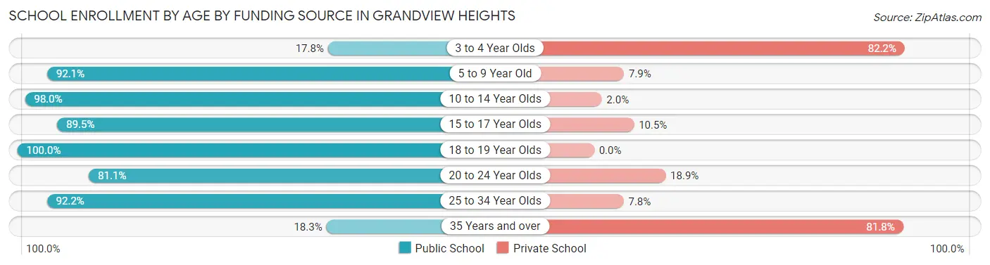 School Enrollment by Age by Funding Source in Grandview Heights