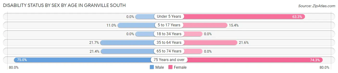 Disability Status by Sex by Age in Granville South