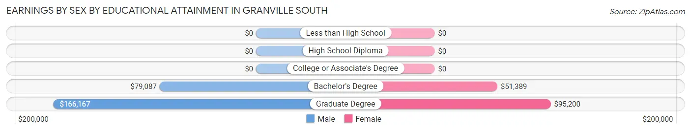 Earnings by Sex by Educational Attainment in Granville South