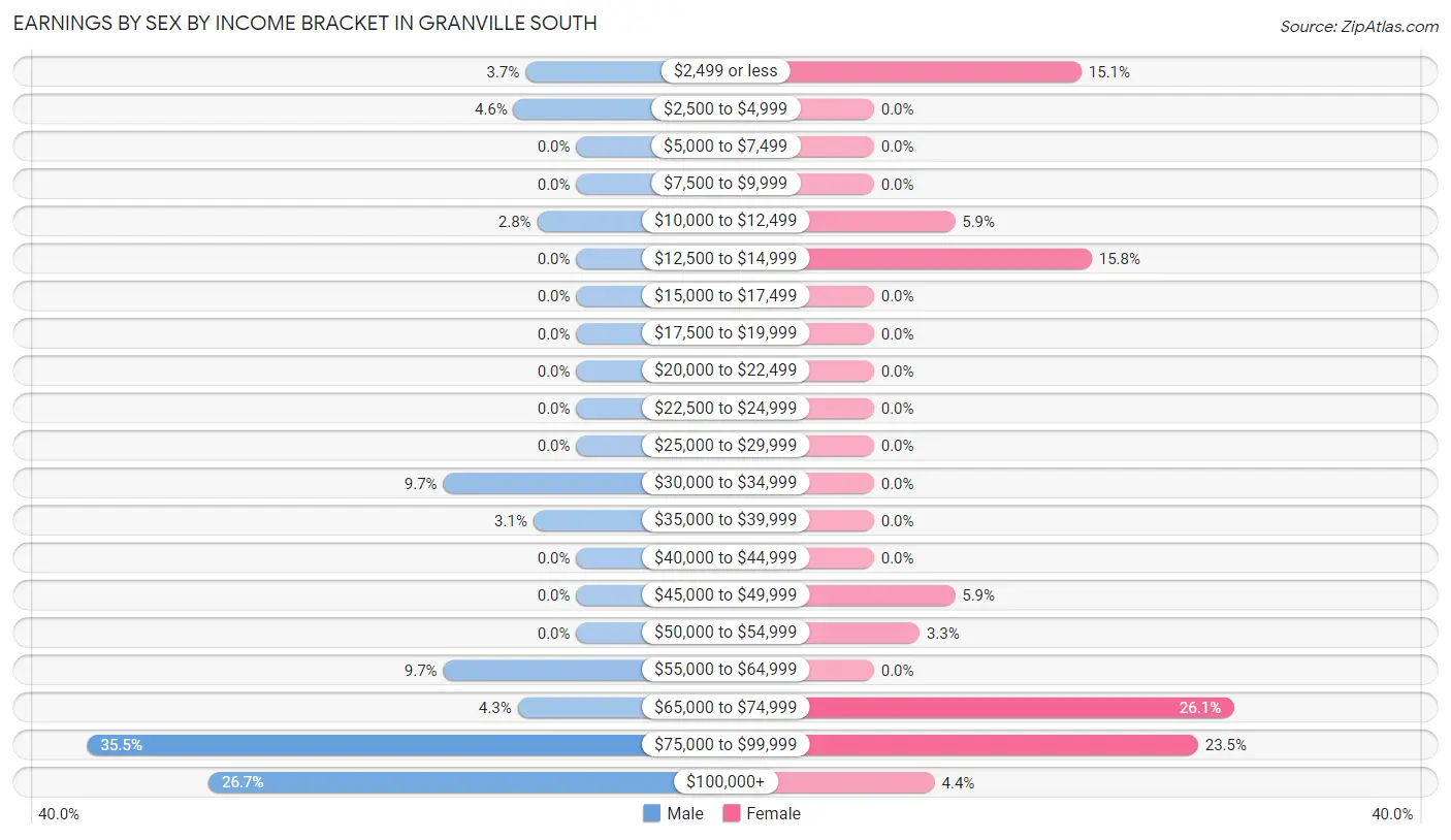 Earnings by Sex by Income Bracket in Granville South