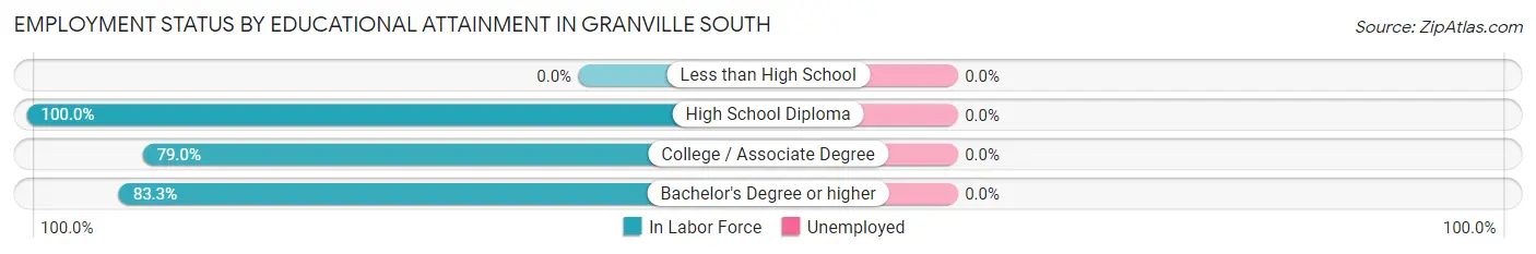 Employment Status by Educational Attainment in Granville South