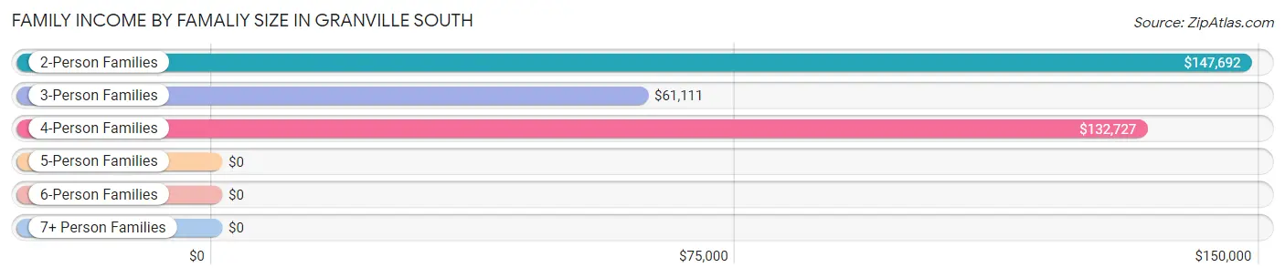 Family Income by Famaliy Size in Granville South