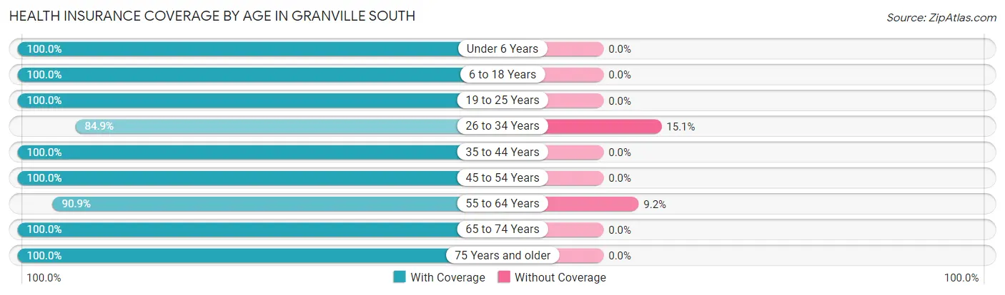 Health Insurance Coverage by Age in Granville South