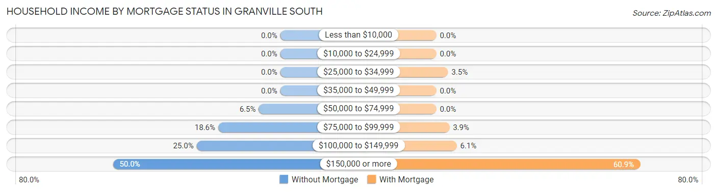 Household Income by Mortgage Status in Granville South