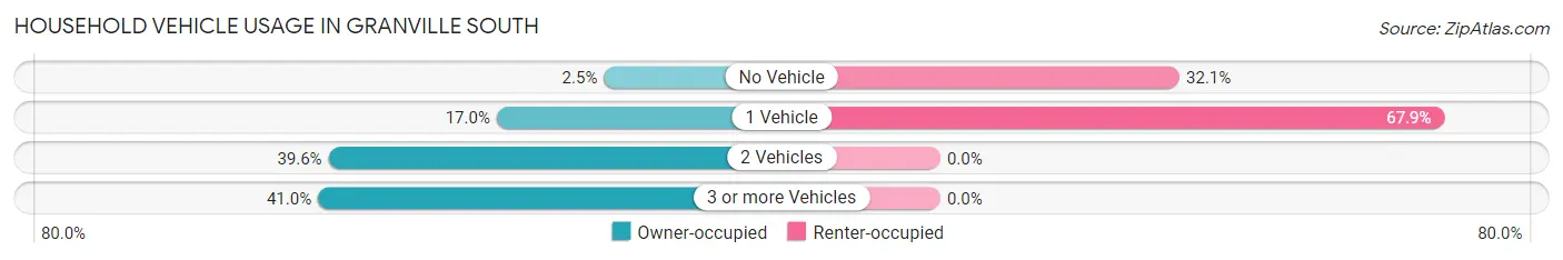 Household Vehicle Usage in Granville South