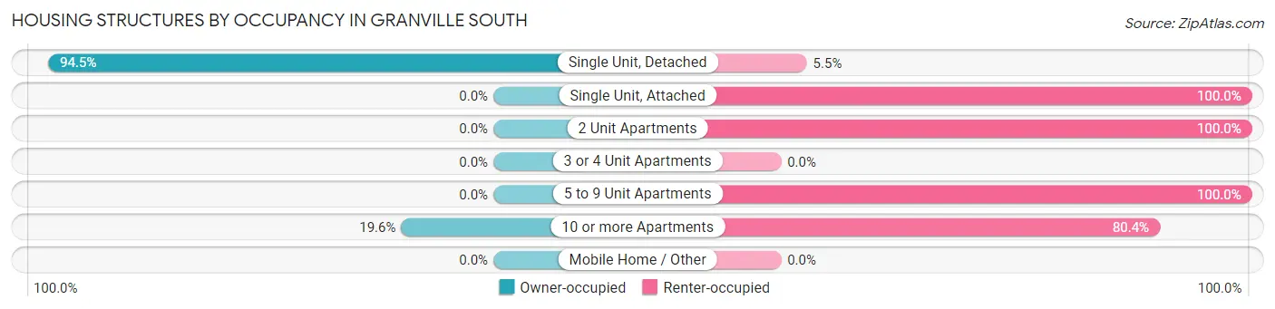 Housing Structures by Occupancy in Granville South