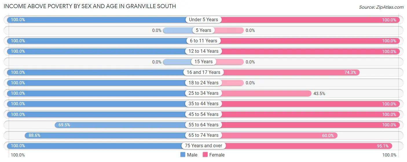 Income Above Poverty by Sex and Age in Granville South
