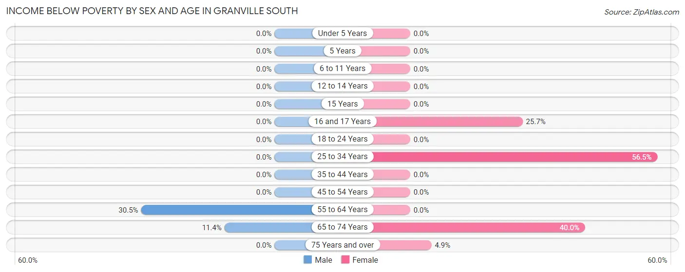 Income Below Poverty by Sex and Age in Granville South
