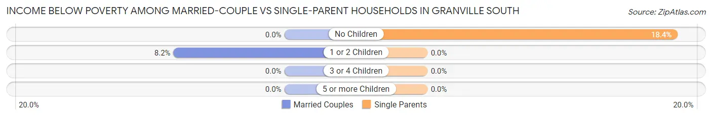 Income Below Poverty Among Married-Couple vs Single-Parent Households in Granville South