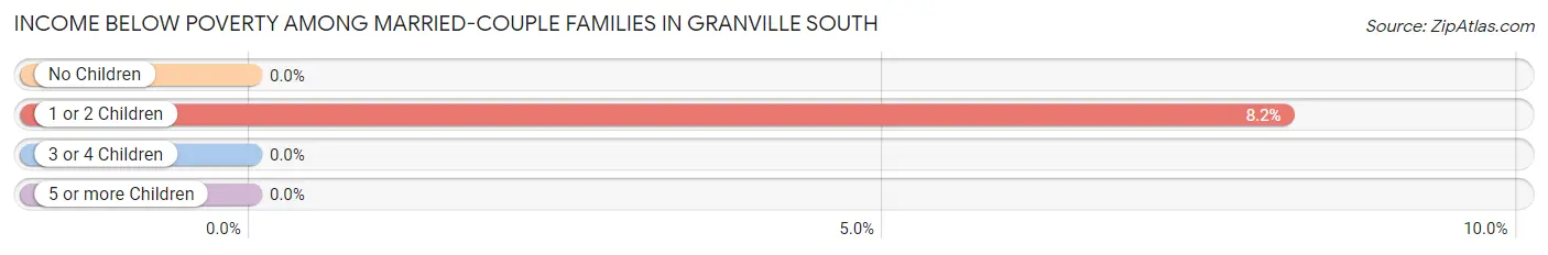 Income Below Poverty Among Married-Couple Families in Granville South