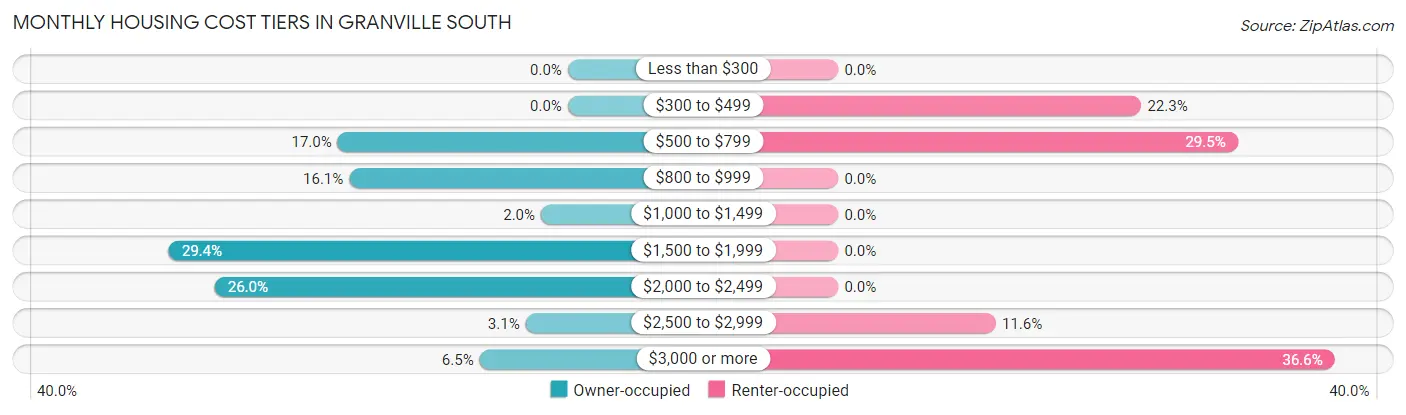 Monthly Housing Cost Tiers in Granville South