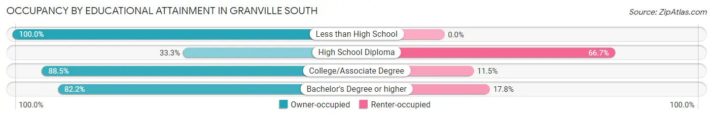 Occupancy by Educational Attainment in Granville South