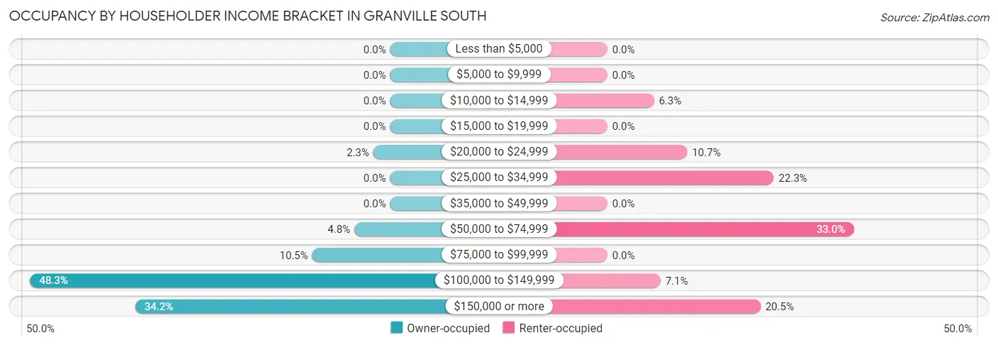 Occupancy by Householder Income Bracket in Granville South