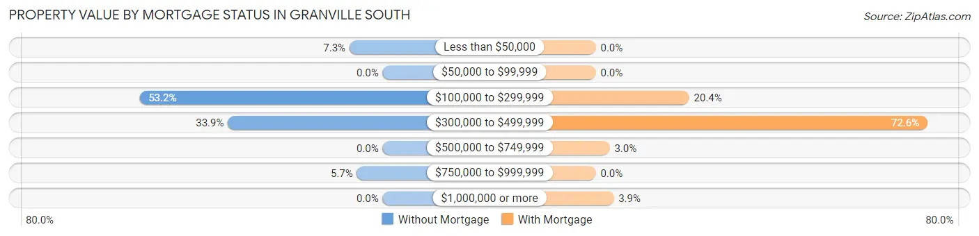 Property Value by Mortgage Status in Granville South