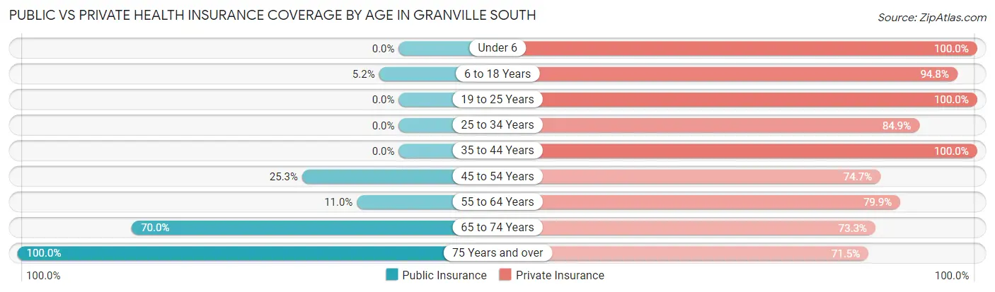 Public vs Private Health Insurance Coverage by Age in Granville South