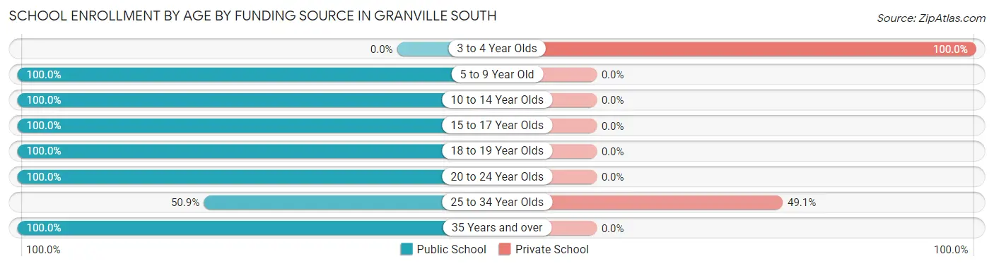 School Enrollment by Age by Funding Source in Granville South