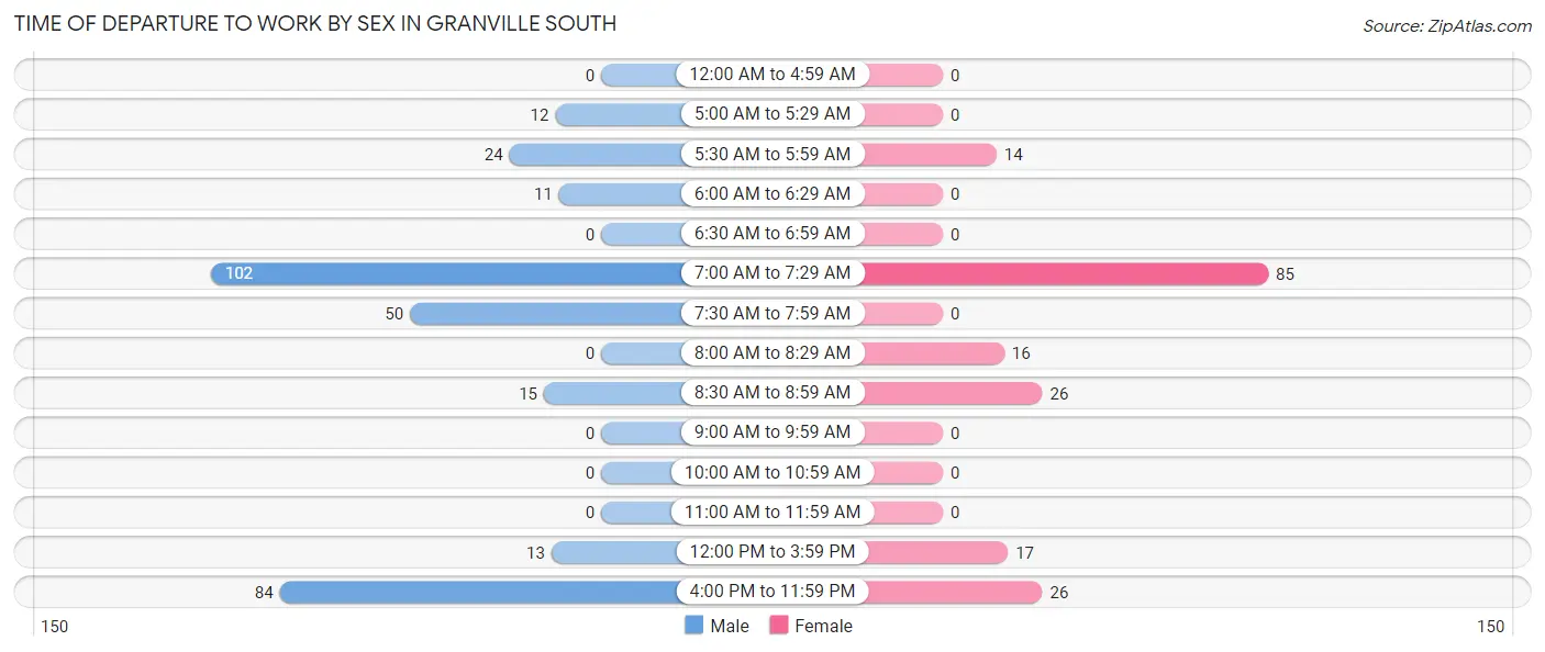 Time of Departure to Work by Sex in Granville South