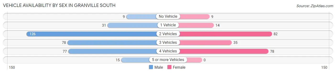 Vehicle Availability by Sex in Granville South