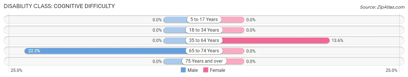 Disability in Graysville: <span>Cognitive Difficulty</span>