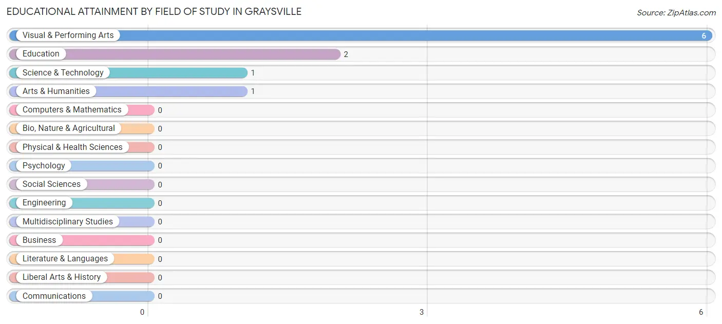 Educational Attainment by Field of Study in Graysville