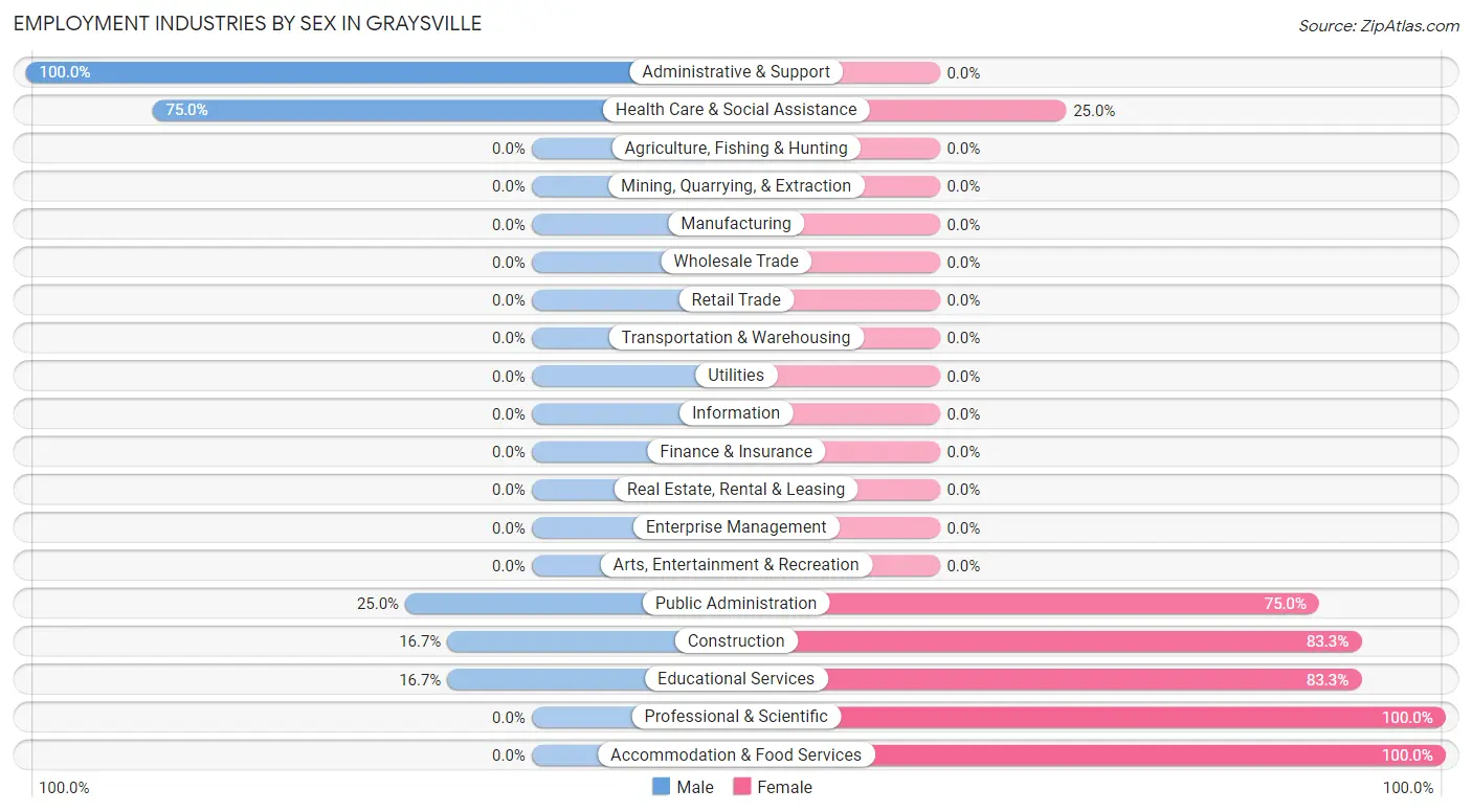 Employment Industries by Sex in Graysville