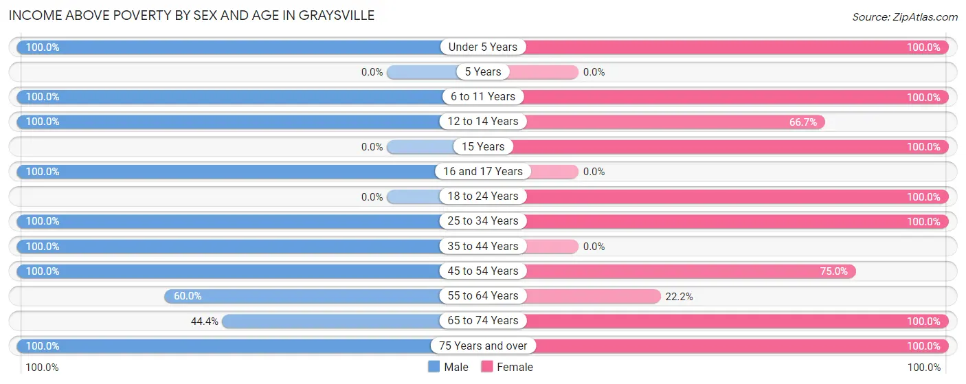 Income Above Poverty by Sex and Age in Graysville