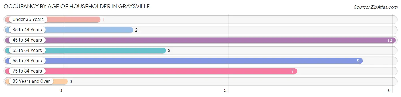 Occupancy by Age of Householder in Graysville