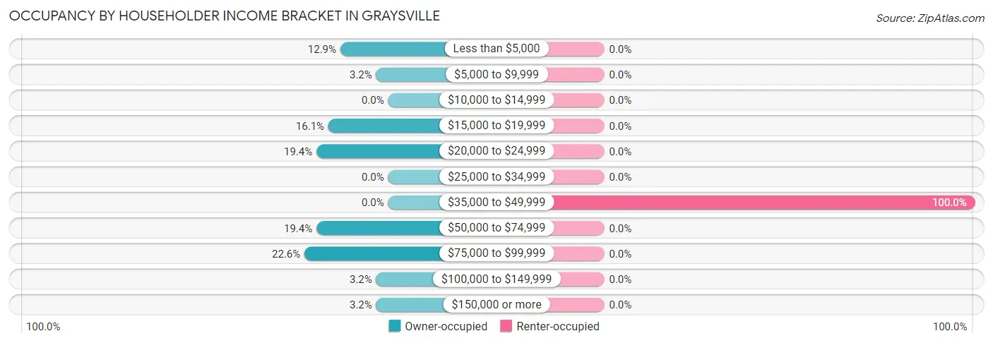 Occupancy by Householder Income Bracket in Graysville