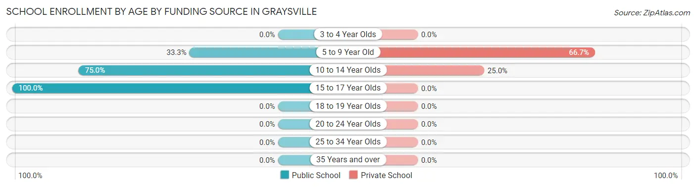 School Enrollment by Age by Funding Source in Graysville