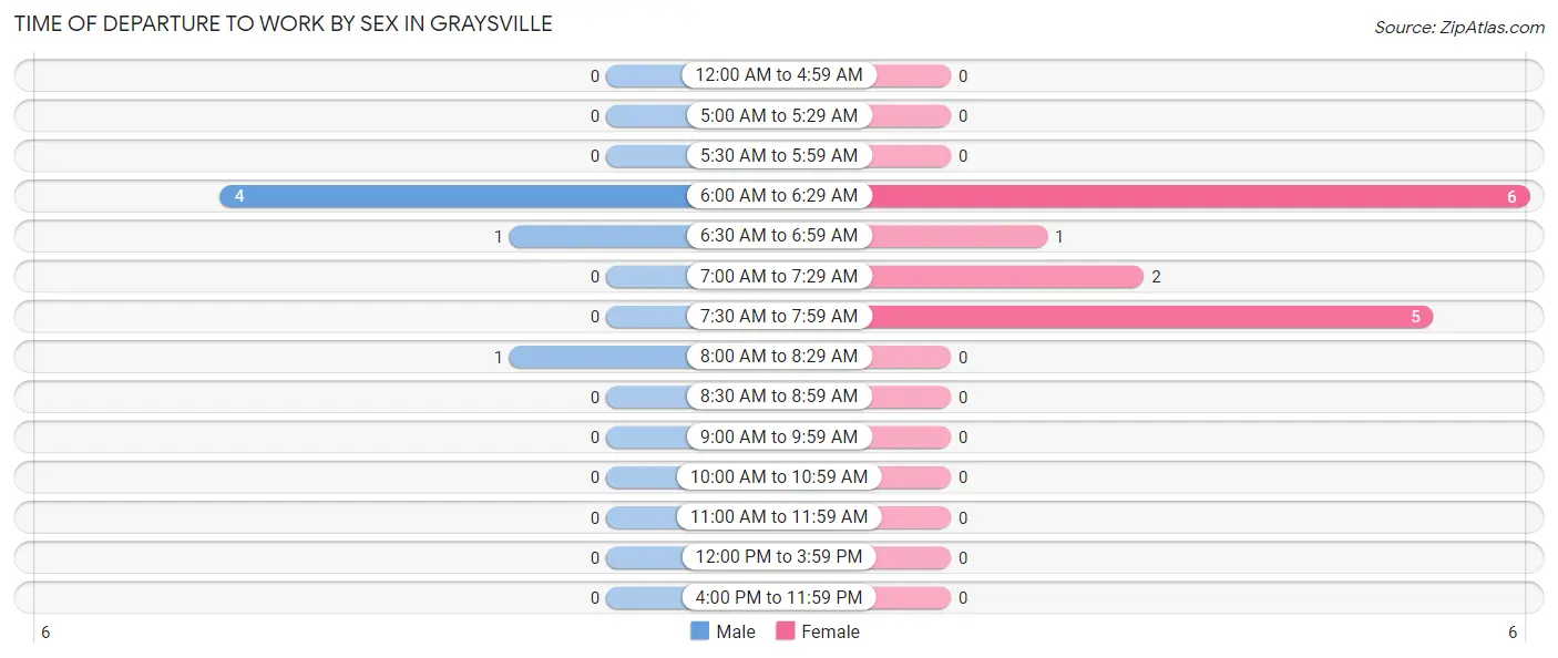 Time of Departure to Work by Sex in Graysville