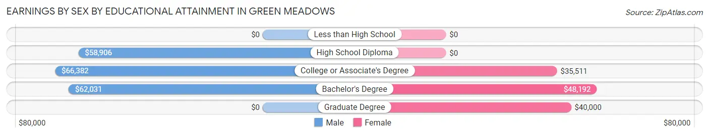 Earnings by Sex by Educational Attainment in Green Meadows