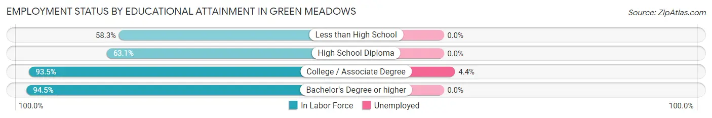 Employment Status by Educational Attainment in Green Meadows