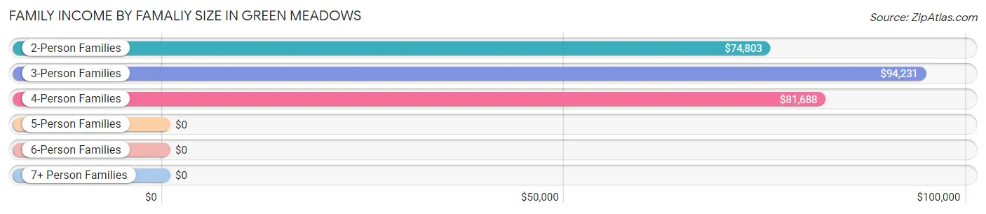 Family Income by Famaliy Size in Green Meadows