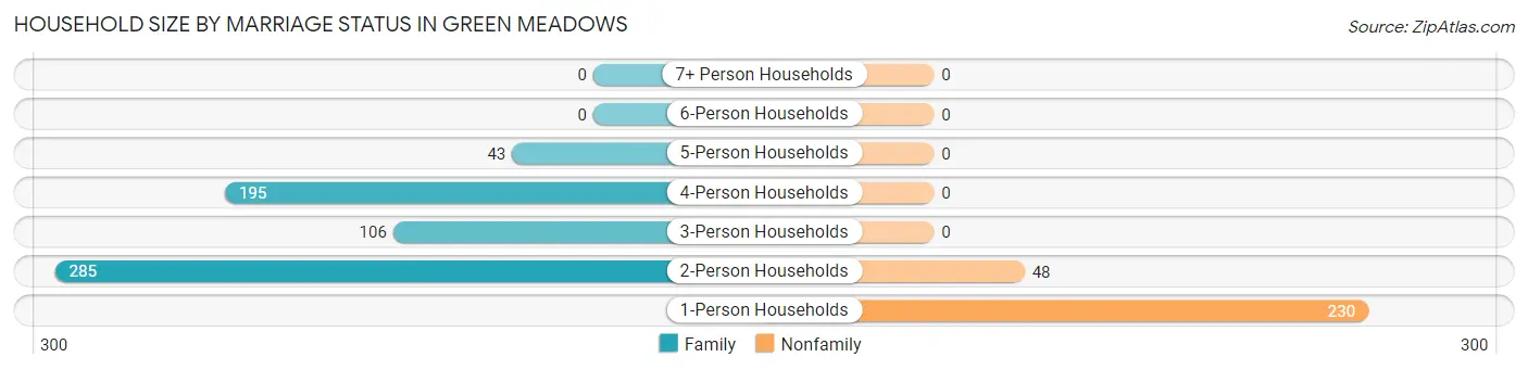 Household Size by Marriage Status in Green Meadows