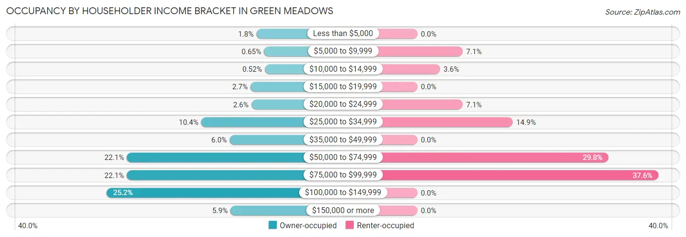 Occupancy by Householder Income Bracket in Green Meadows