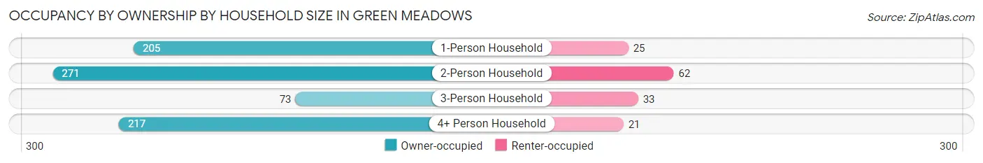Occupancy by Ownership by Household Size in Green Meadows