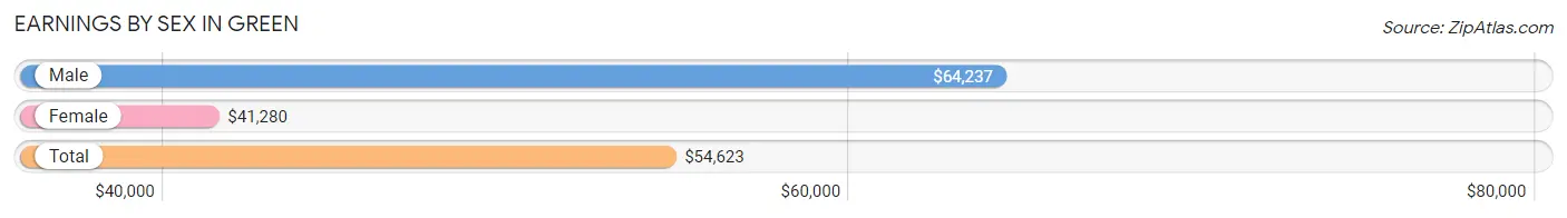 Earnings by Sex in Green