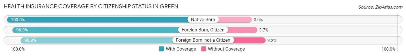 Health Insurance Coverage by Citizenship Status in Green