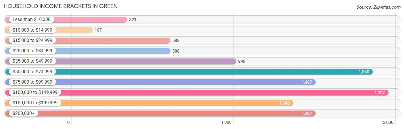 Household Income Brackets in Green