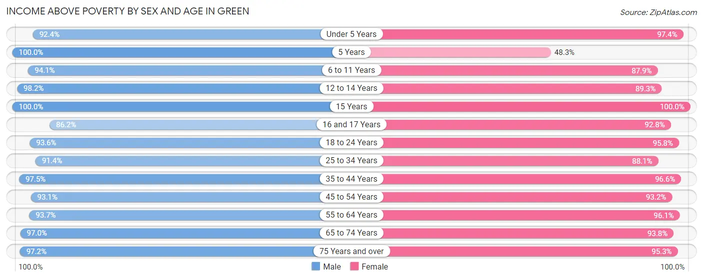 Income Above Poverty by Sex and Age in Green