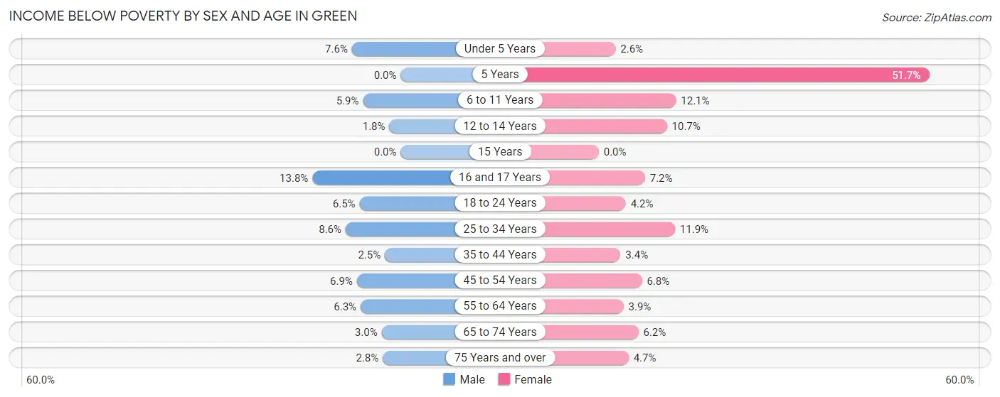 Income Below Poverty by Sex and Age in Green