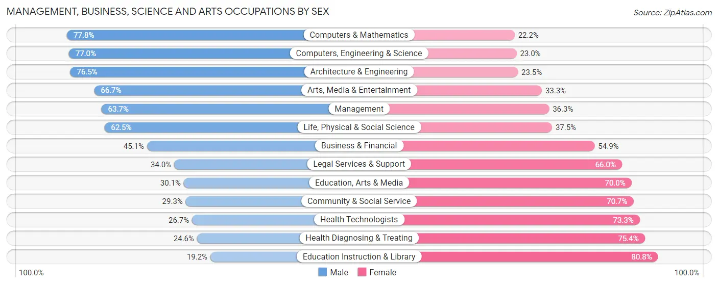 Management, Business, Science and Arts Occupations by Sex in Green