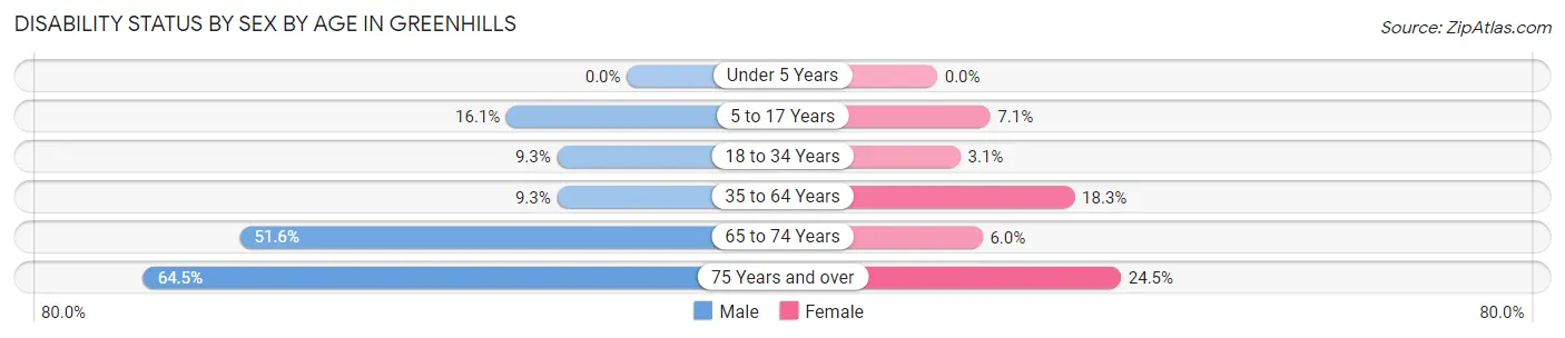 Disability Status by Sex by Age in Greenhills