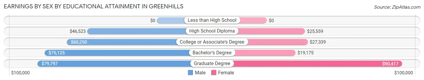 Earnings by Sex by Educational Attainment in Greenhills
