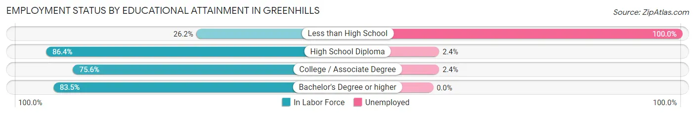 Employment Status by Educational Attainment in Greenhills
