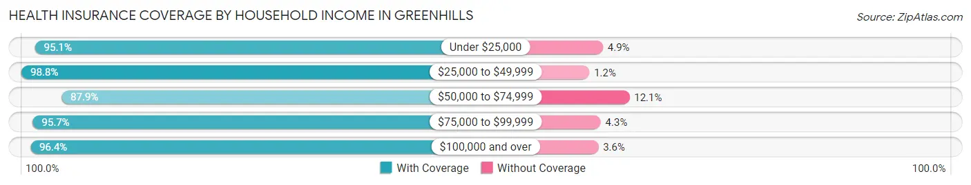 Health Insurance Coverage by Household Income in Greenhills