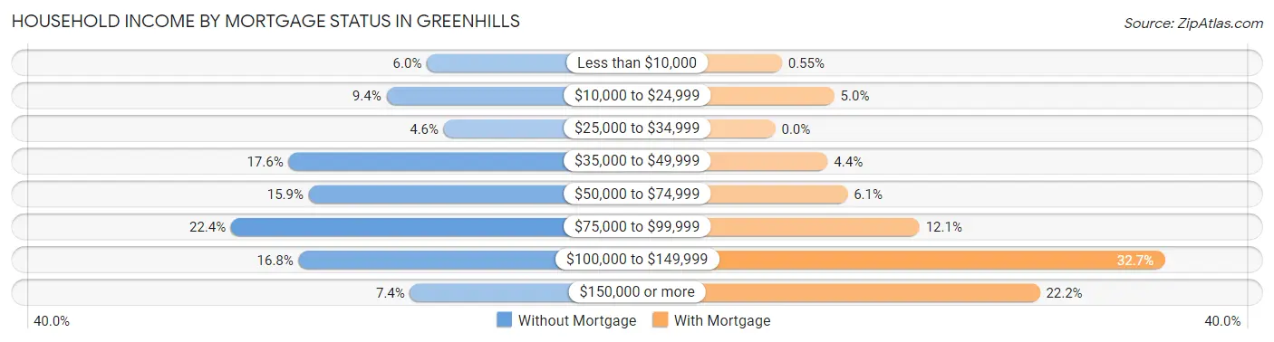 Household Income by Mortgage Status in Greenhills