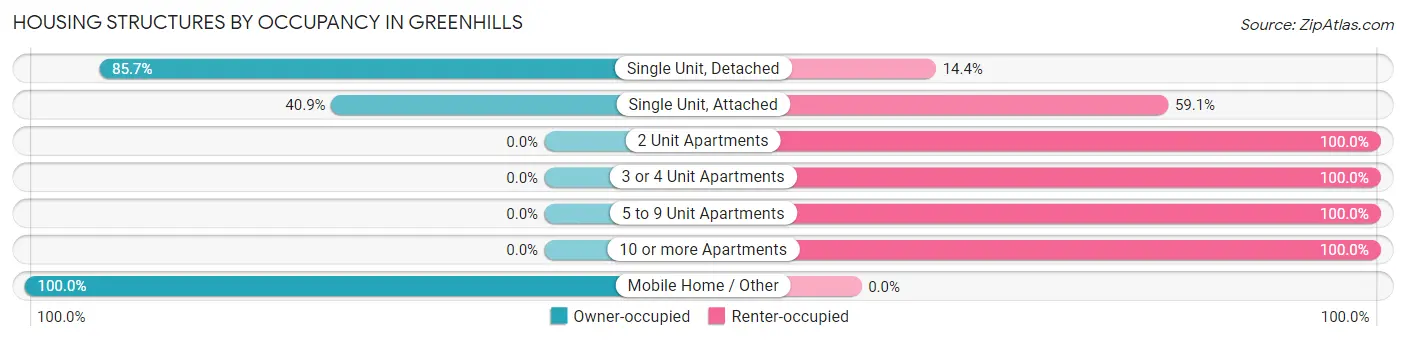 Housing Structures by Occupancy in Greenhills