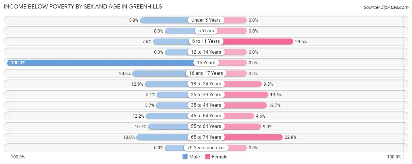 Income Below Poverty by Sex and Age in Greenhills